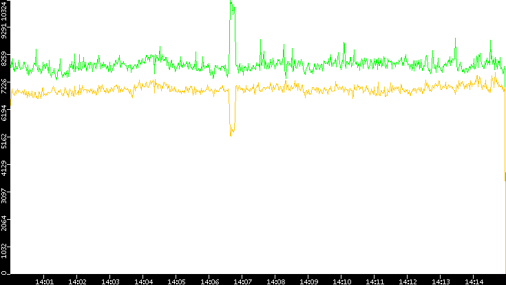 Entropy of Port vs. Time