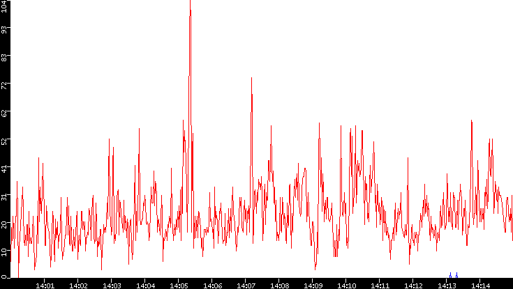 Nb. of Packets vs. Time