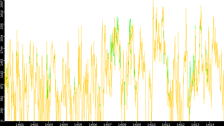 Entropy of Port vs. Time