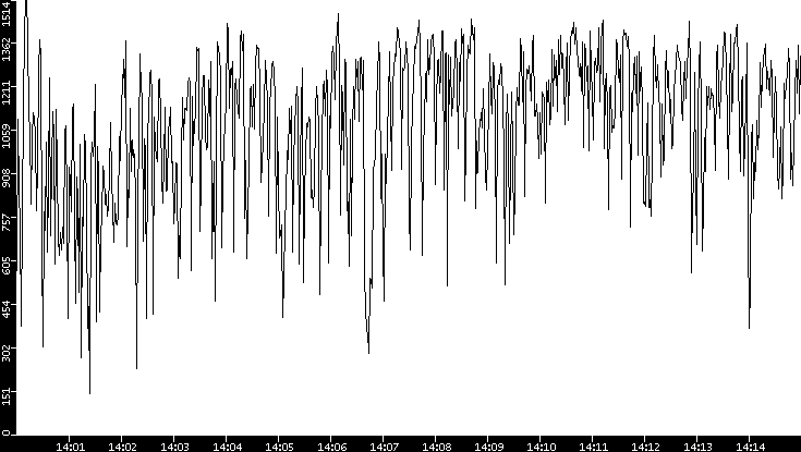 Average Packet Size vs. Time