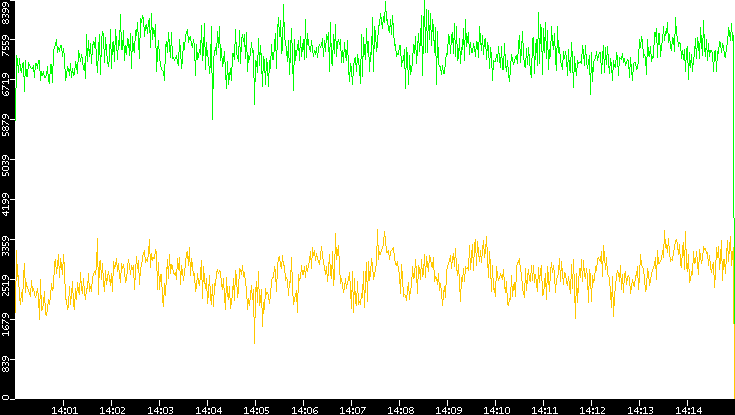 Entropy of Port vs. Time