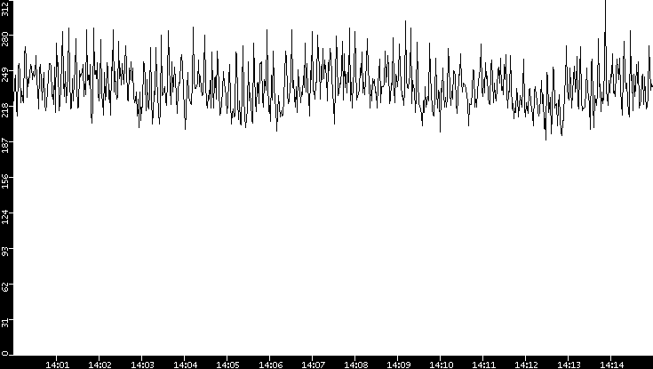 Average Packet Size vs. Time