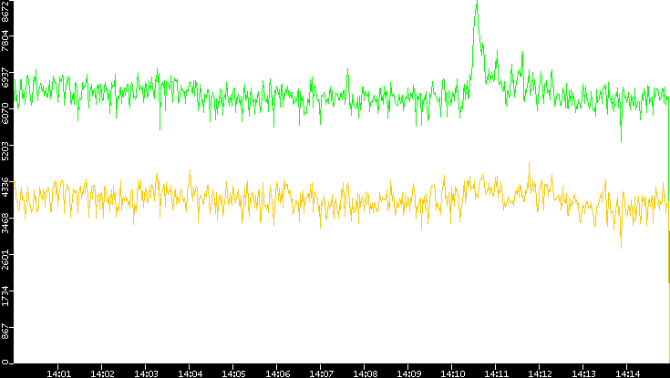 Entropy of Port vs. Time