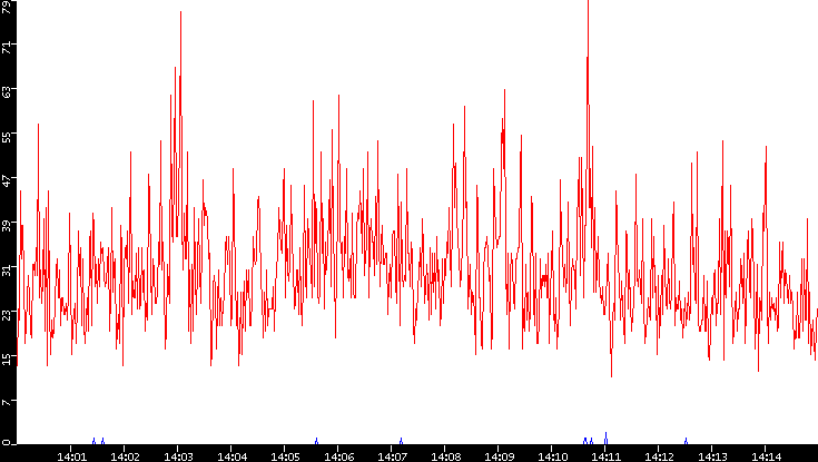 Nb. of Packets vs. Time