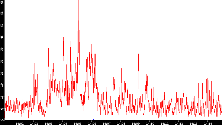 Nb. of Packets vs. Time