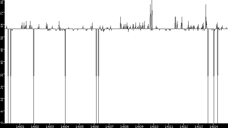 Average Packet Size vs. Time