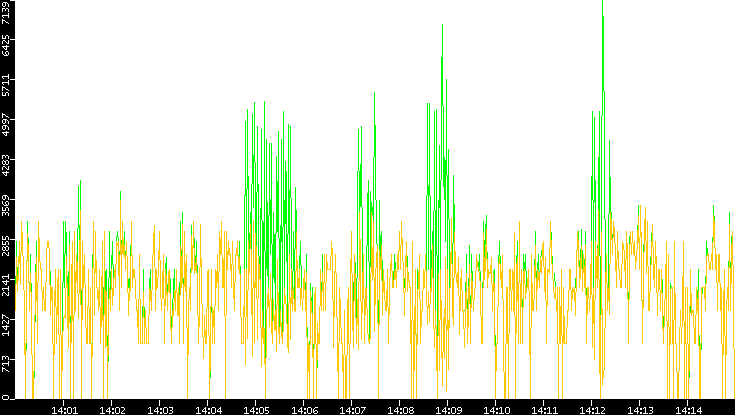 Entropy of Port vs. Time