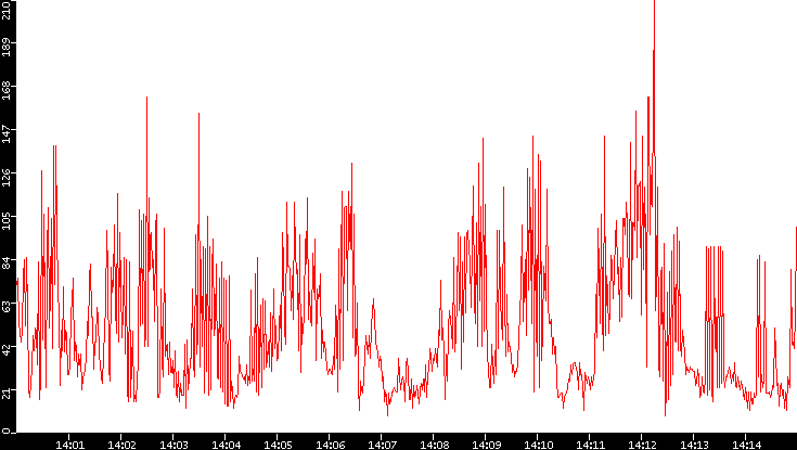 Nb. of Packets vs. Time