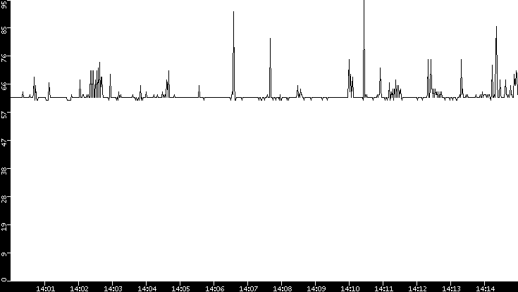 Average Packet Size vs. Time