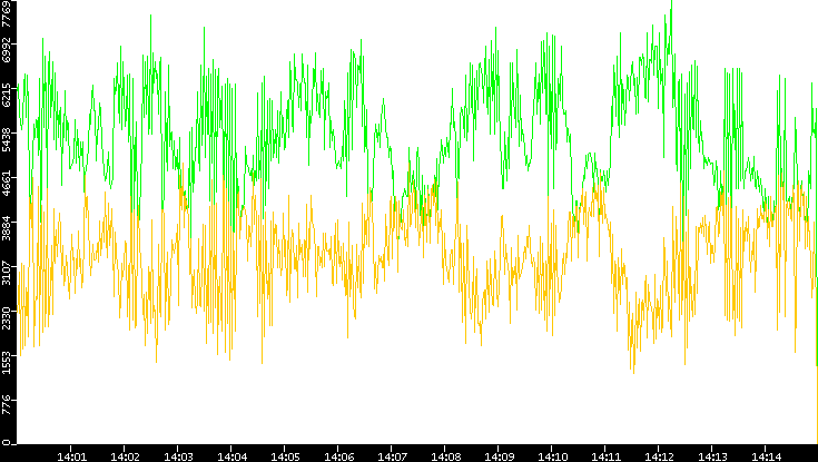 Entropy of Port vs. Time