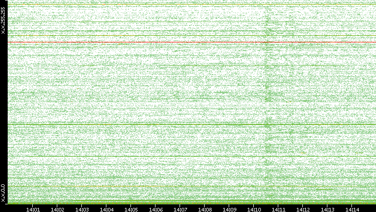 Dest. IP vs. Time
