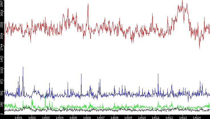 Nb. of Packets vs. Time