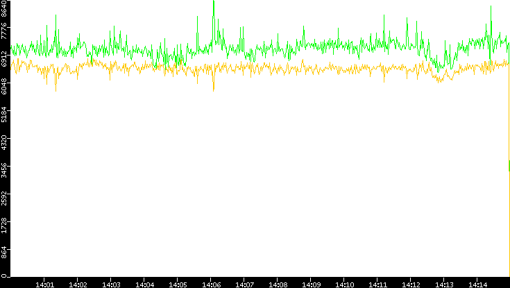 Entropy of Port vs. Time