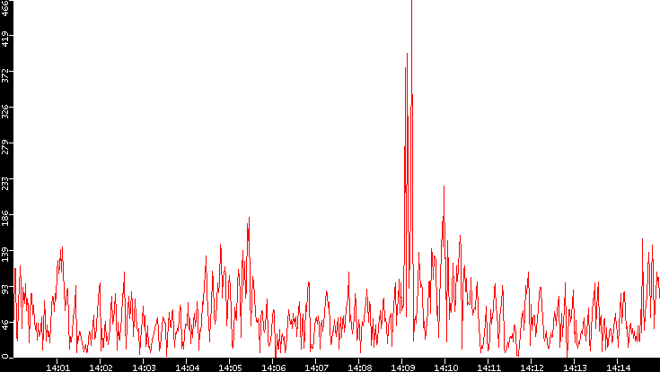 Nb. of Packets vs. Time