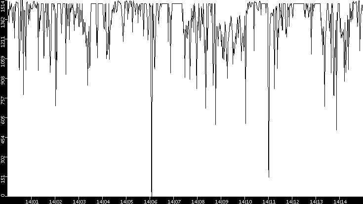 Average Packet Size vs. Time