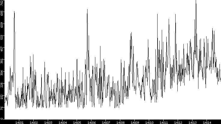 Average Packet Size vs. Time
