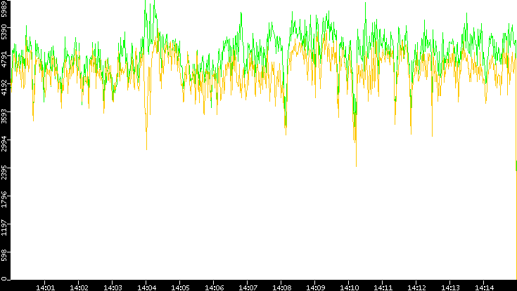 Entropy of Port vs. Time
