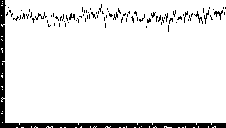 Average Packet Size vs. Time