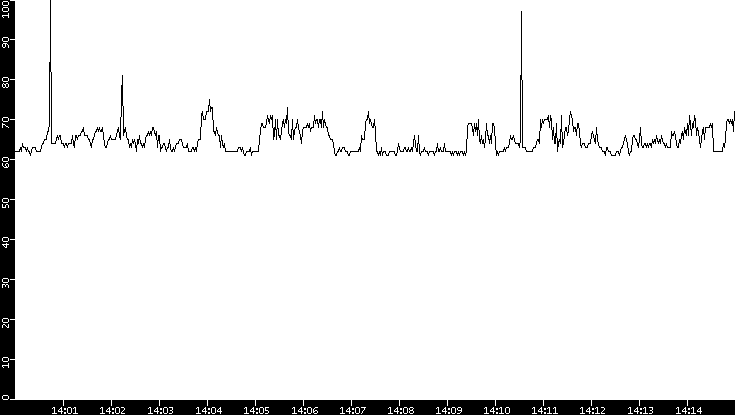 Average Packet Size vs. Time