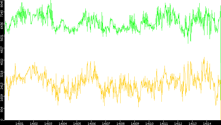 Entropy of Port vs. Time