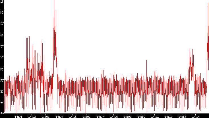 Nb. of Packets vs. Time