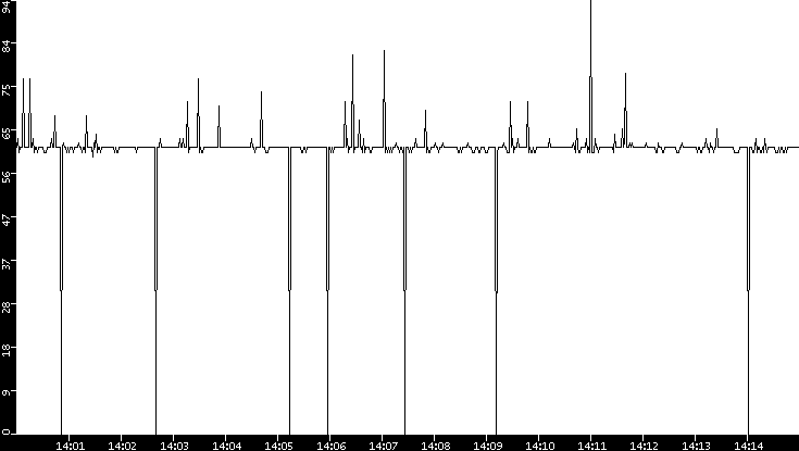 Average Packet Size vs. Time