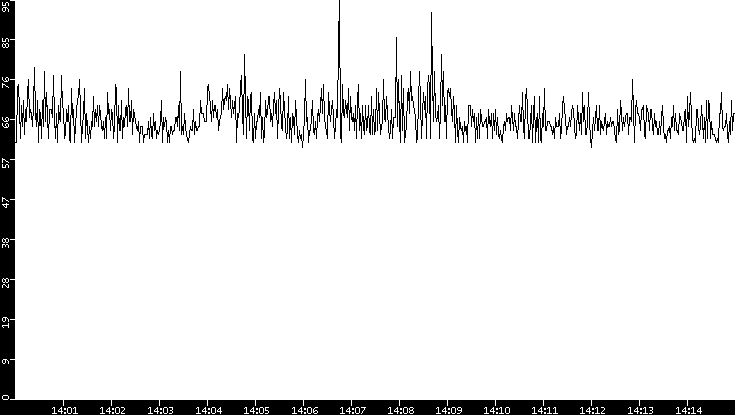 Average Packet Size vs. Time