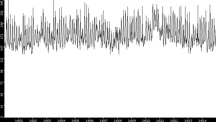 Average Packet Size vs. Time