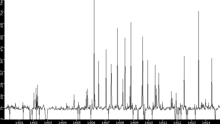 Average Packet Size vs. Time