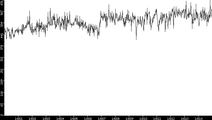 Average Packet Size vs. Time