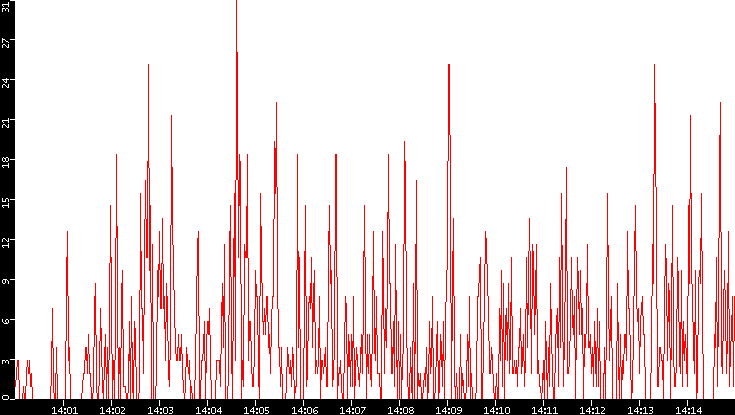 Nb. of Packets vs. Time