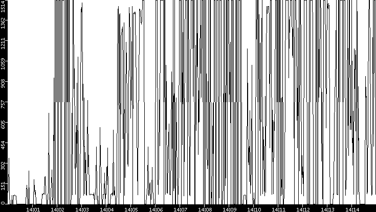 Average Packet Size vs. Time
