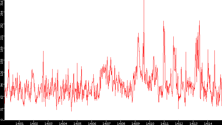 Nb. of Packets vs. Time