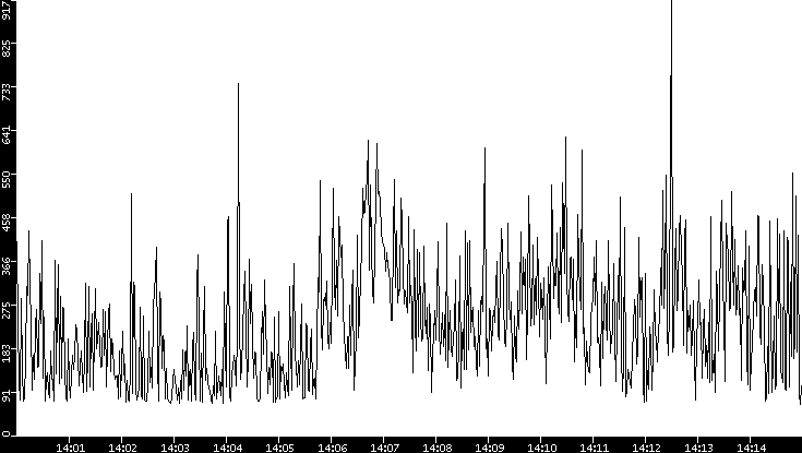 Average Packet Size vs. Time