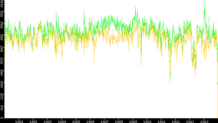 Entropy of Port vs. Time