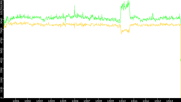 Entropy of Port vs. Time