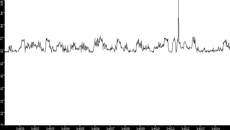 Average Packet Size vs. Time
