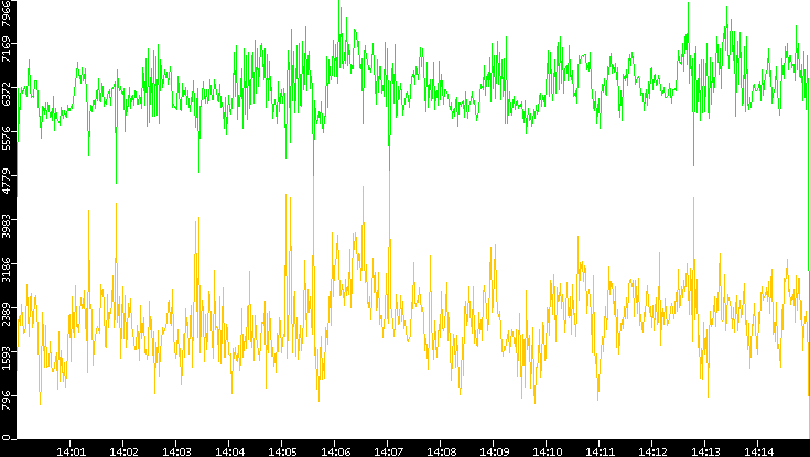 Entropy of Port vs. Time