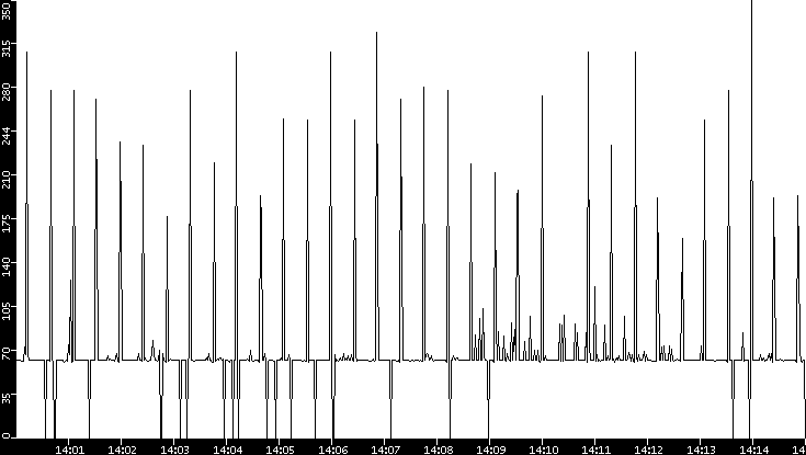 Average Packet Size vs. Time