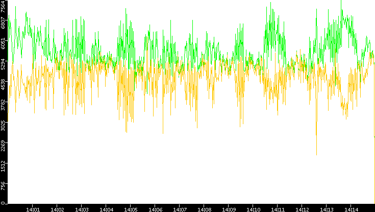 Entropy of Port vs. Time