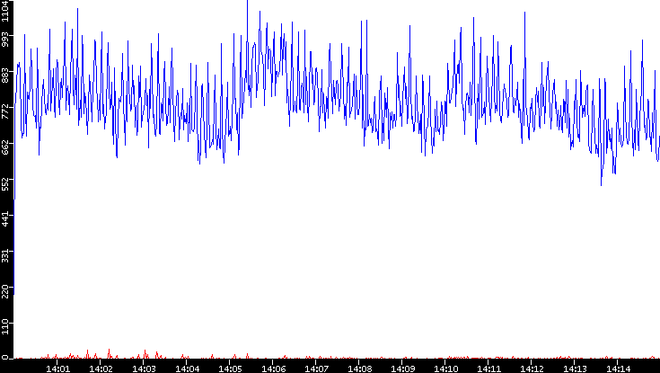 Nb. of Packets vs. Time