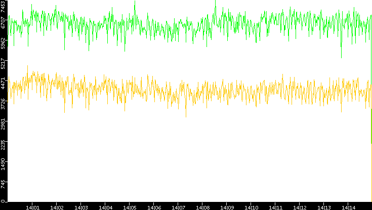 Entropy of Port vs. Time