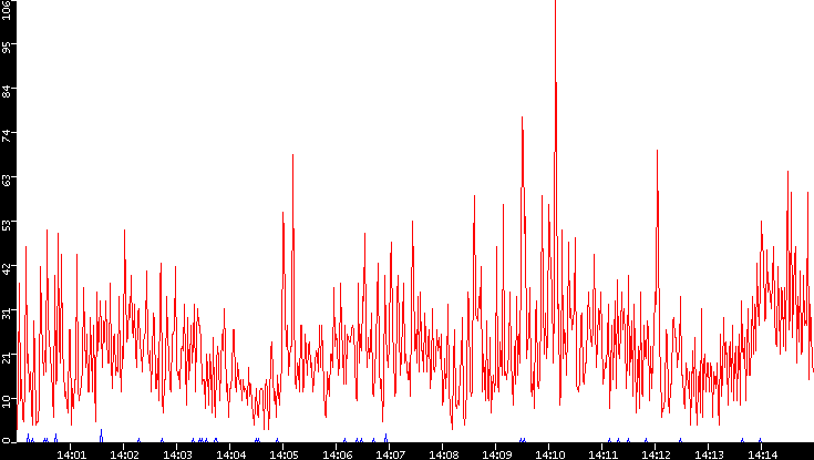 Nb. of Packets vs. Time