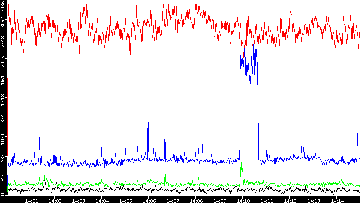 Nb. of Packets vs. Time