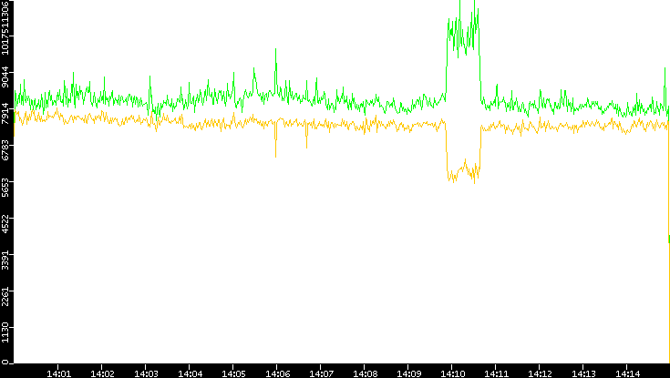 Entropy of Port vs. Time