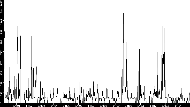 Average Packet Size vs. Time