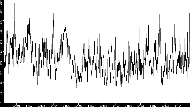 Average Packet Size vs. Time