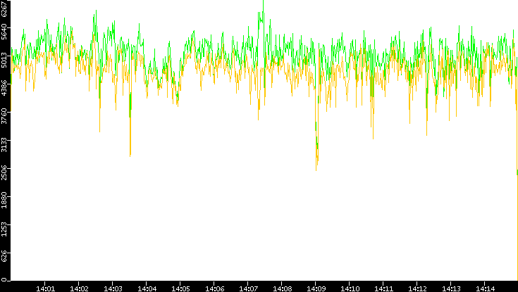 Entropy of Port vs. Time