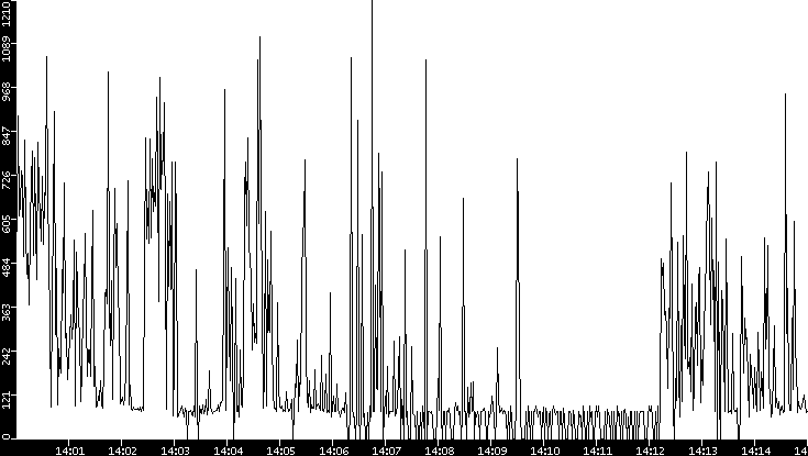 Average Packet Size vs. Time