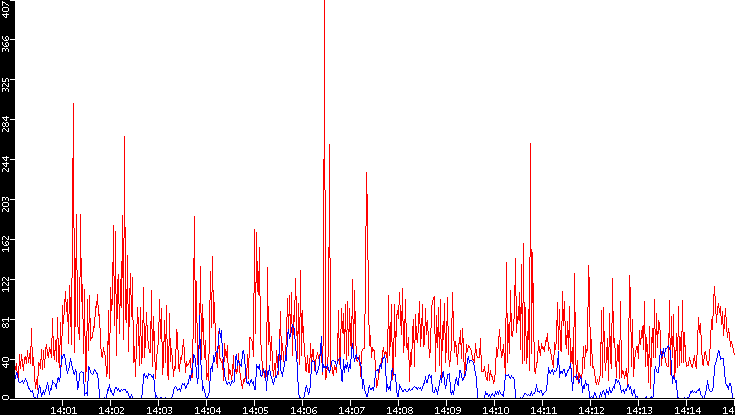 Nb. of Packets vs. Time